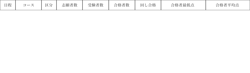 2023年(令和5年)度 高校入試結果