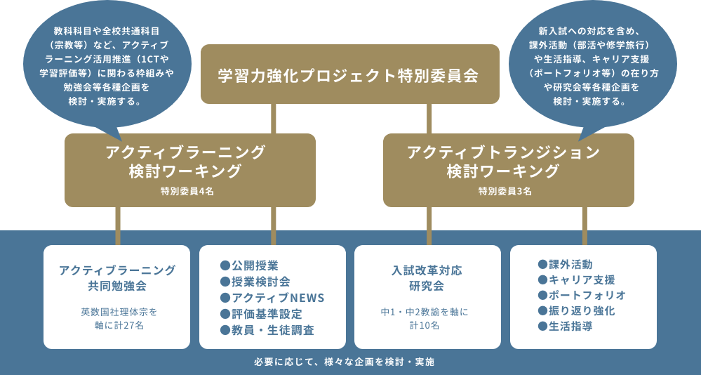 学習力強化プロジェクト特別委員会組織体制図