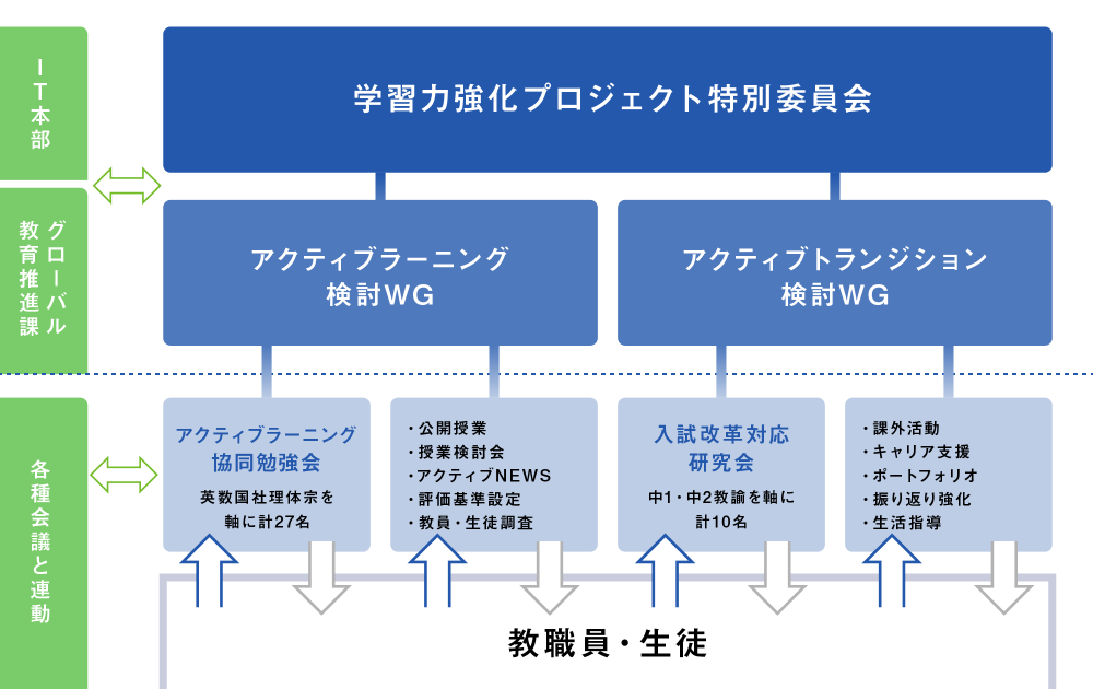 学習力強化プロジェクト特別委員会 組織対系図