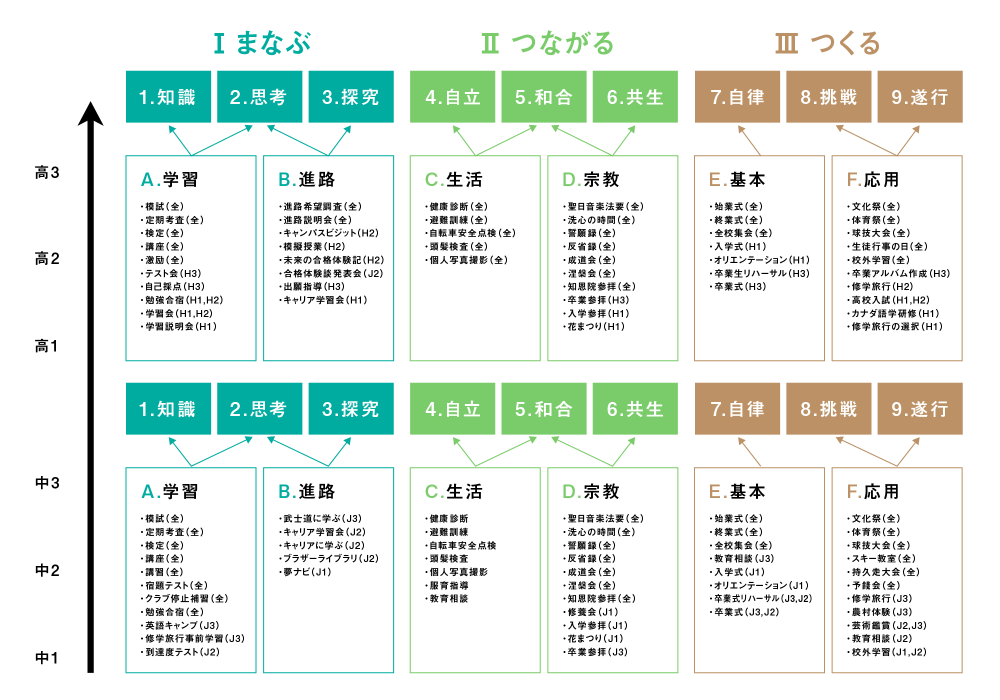 「東山土台力」を培う準正課カリキュラムマップ