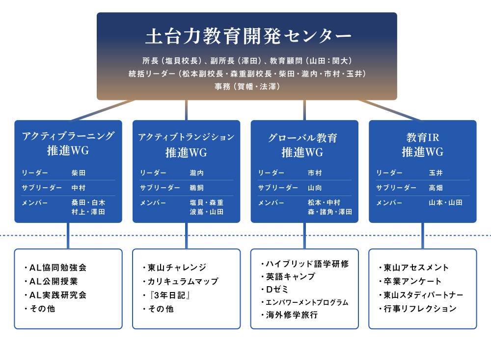 土台力教育開発センターの組織体系図