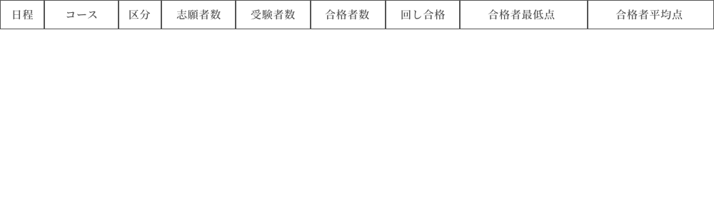 2024年(令和6年)度 高校入試結果