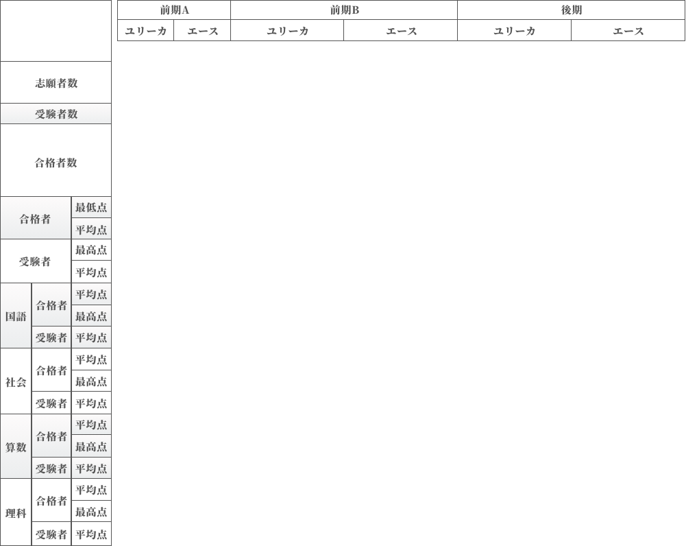 2023年(令和5年)度 中学入試結果