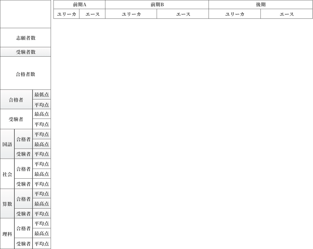 2025年(令和7年)度 中学入試結果
