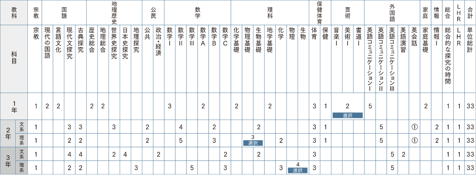 クレセントコース学習カリキュラム