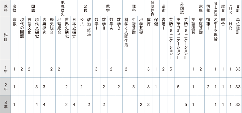 トップアスリートコース学習カリキュラム