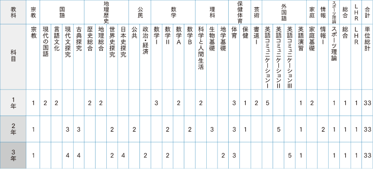 トップアスリートコース学習カリキュラム