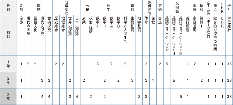 トップアスリートコース学習カリキュラム